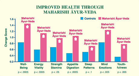 ayur-veda