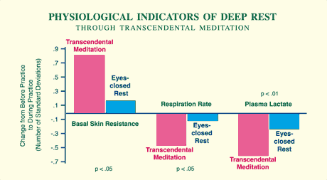 Transcendental 
                                             Meditation
