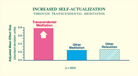 self-actualization